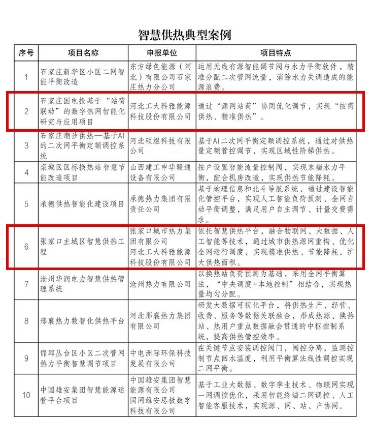 喜報!工大科雅雙項目入選河北省供熱行業典型案例(圖1) 1.jpg