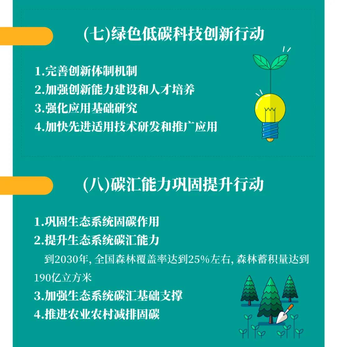 一圖讀懂 | 國務(wù)院《2030年前碳達(dá)峰行動(dòng)方案》提出“碳達(dá)峰十大行動(dòng)”(圖9) 一圖讀懂 | 國務(wù)院《2030年前碳達(dá)峰行動(dòng)方案》提出“碳達(dá)峰十大行動(dòng)”(圖9)